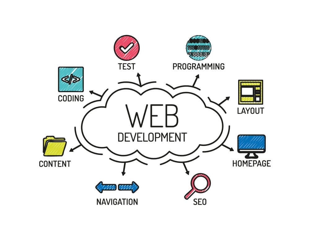Website Design & Development Company in Oman - Why Is Website Design & Development Importance ?