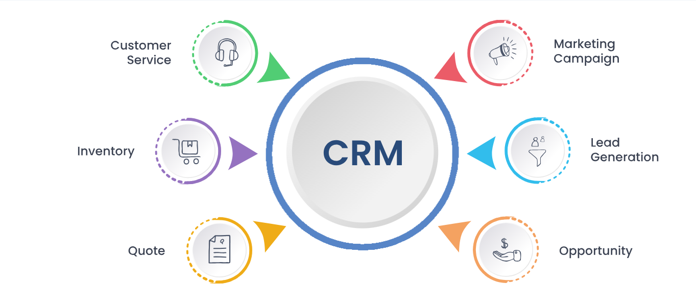 Custom CRM Software Services in Oman