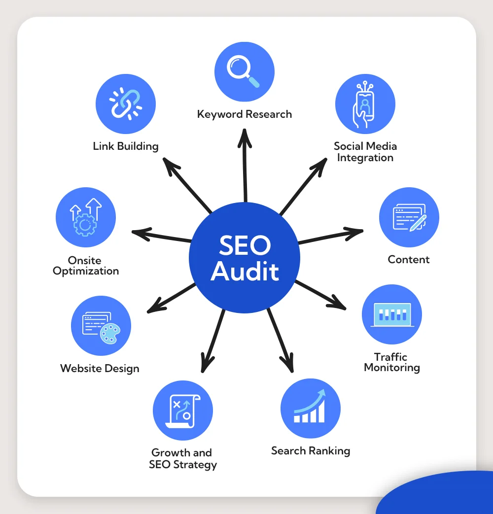 SEO audit services in Oman 2026 | website ranking analysis Google SEO report