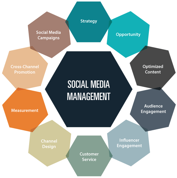 Social Media Management Services, SMM Services, Best Social Media Marketing Agency in Oman