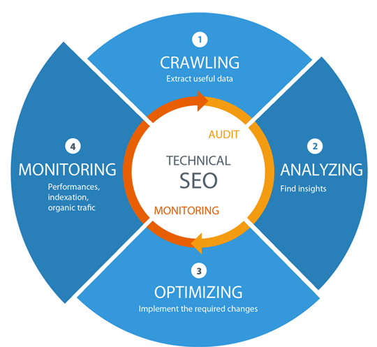 Best Technical SEO Services to Improve Website's Organic Performance in Oman for Website Optimization