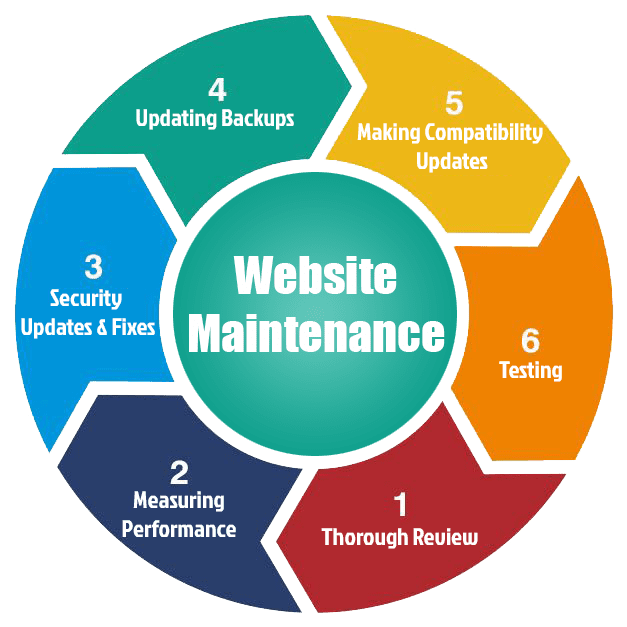 Reliable Website Maintenance & Support Services in Oman for Secure and Fast Websites