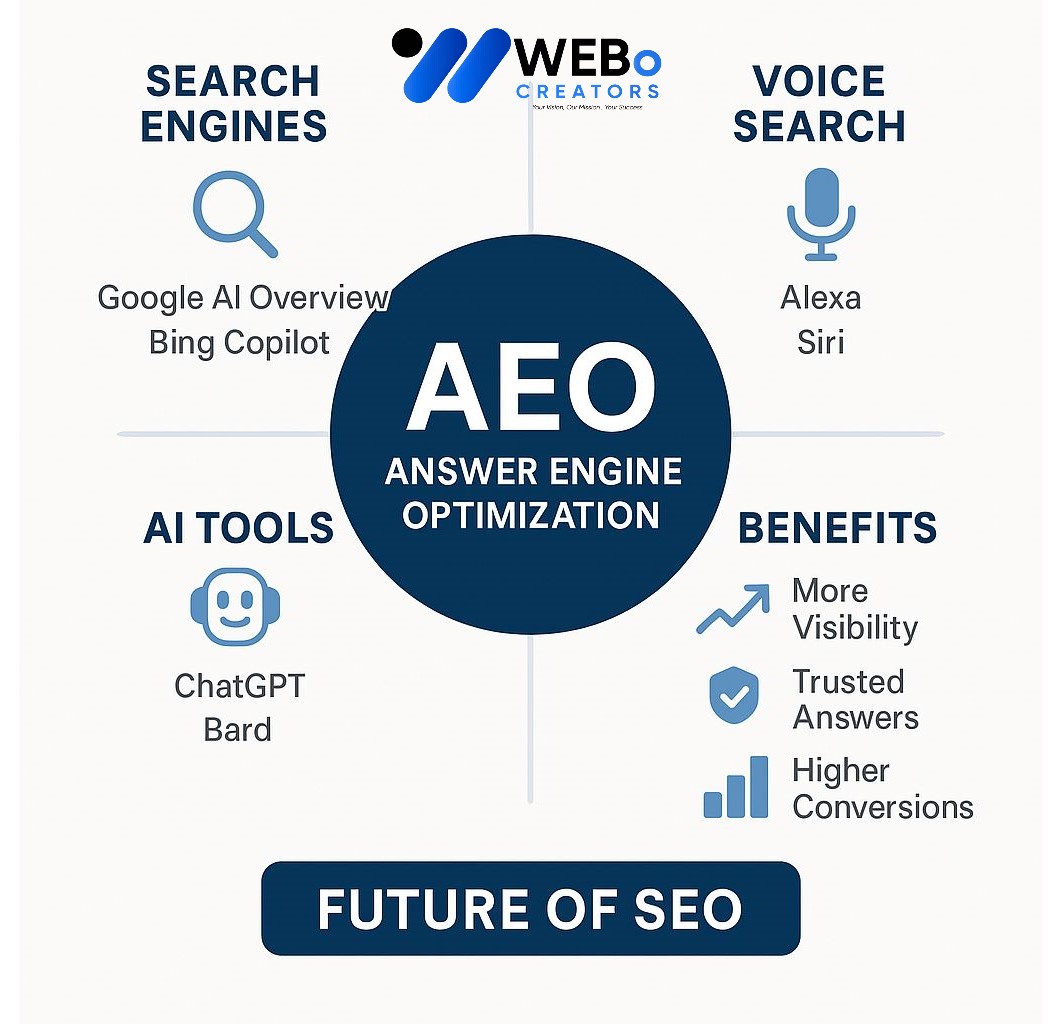 AEO – Answer Engine Optimization: AI-Driven Search Optimization Service in Oman