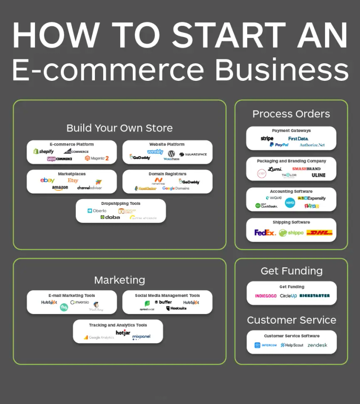 Dropshipping ecommerce store Oman 2026 online business setup and Presence