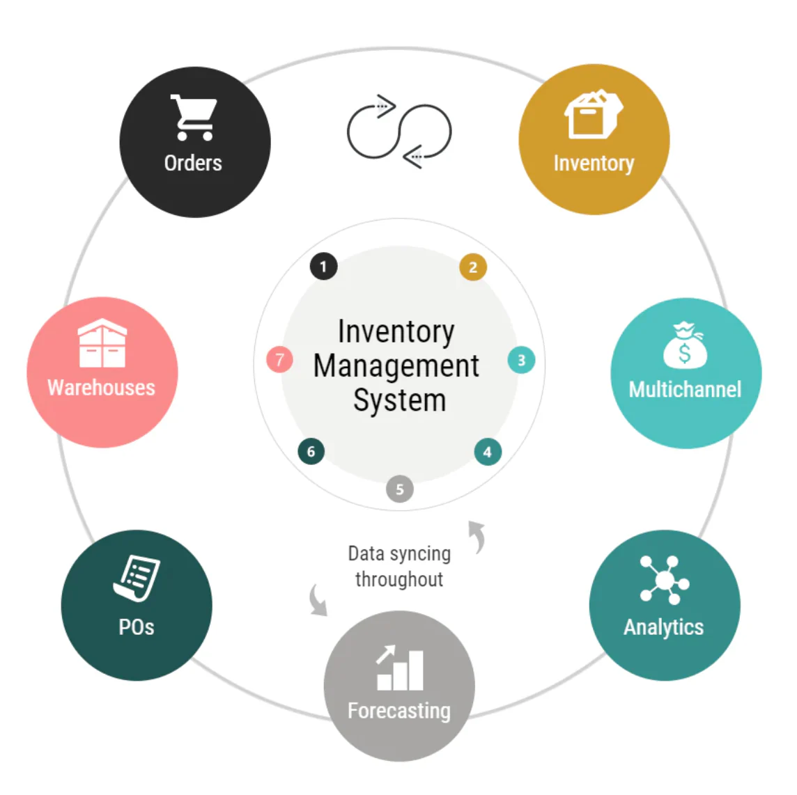 Best Inventory Management Software for Small and Medium businesses Stock Control in Oman