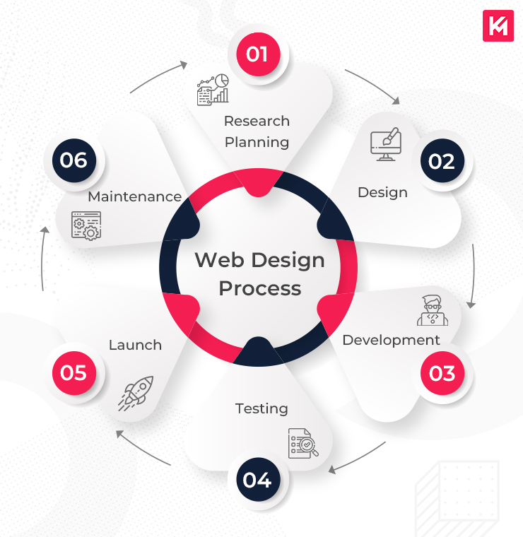 Top Responsive Web Design Services Enhanced by AI for Visibility Agency in Oman
