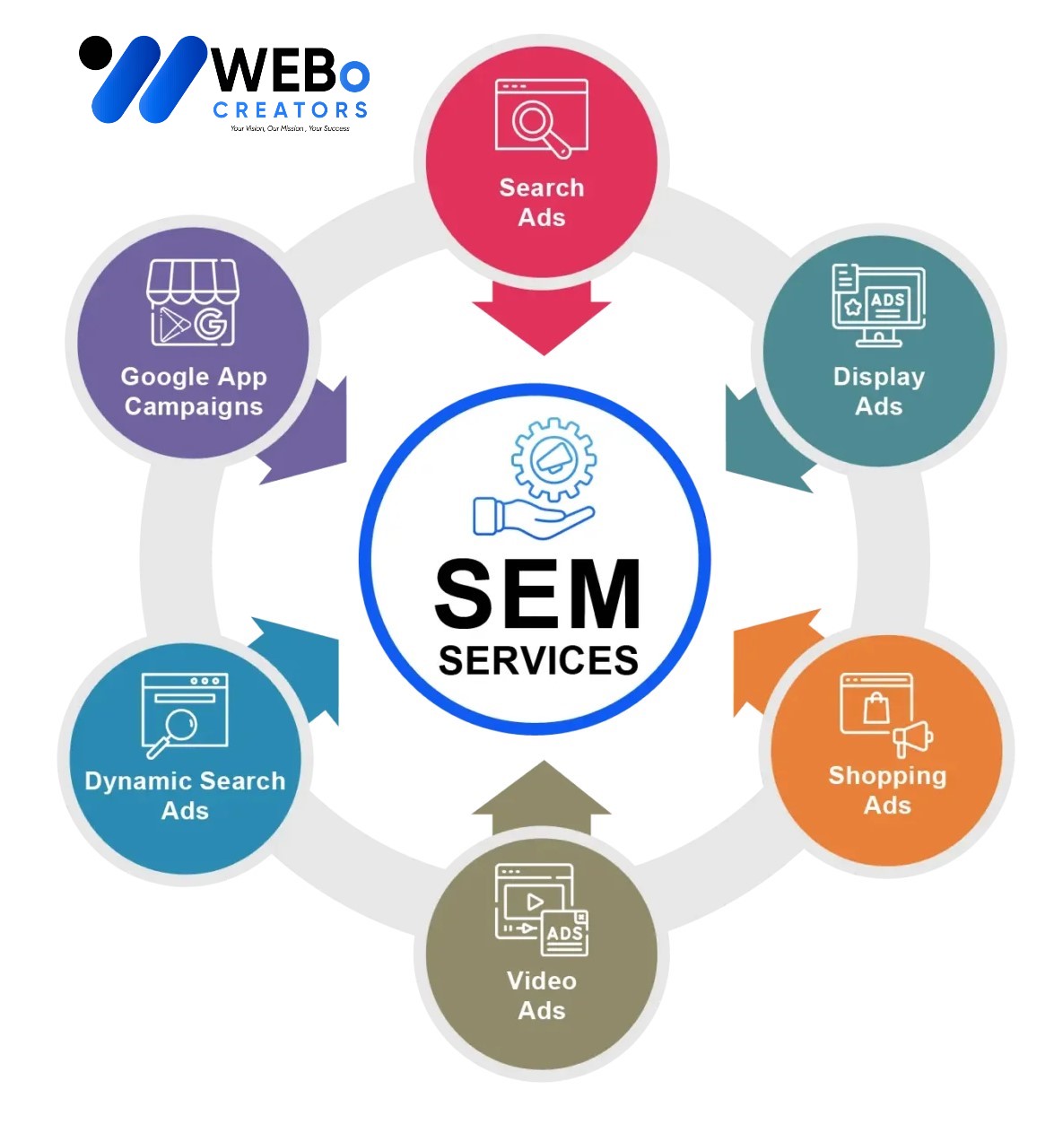 SEM services in Oman 2026 | Google Ads expert marketing