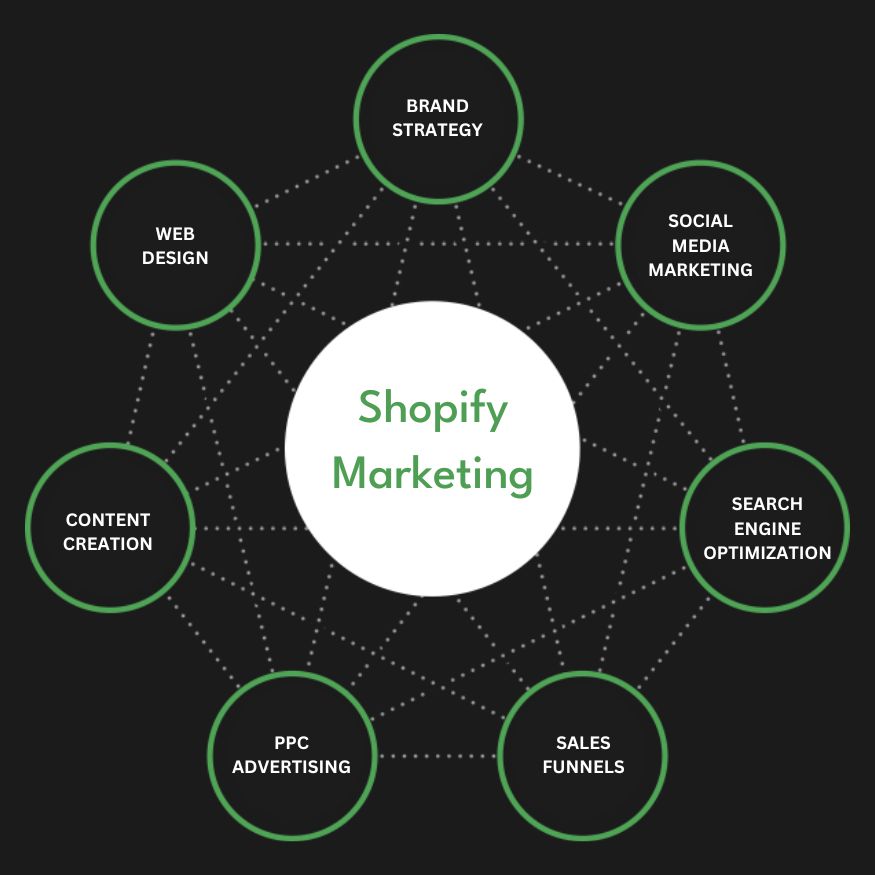 Best Shopify Marketing Agency | Digital Marketing Agency for Shopify Stores | Presence Hackers in Oman for Online Stores