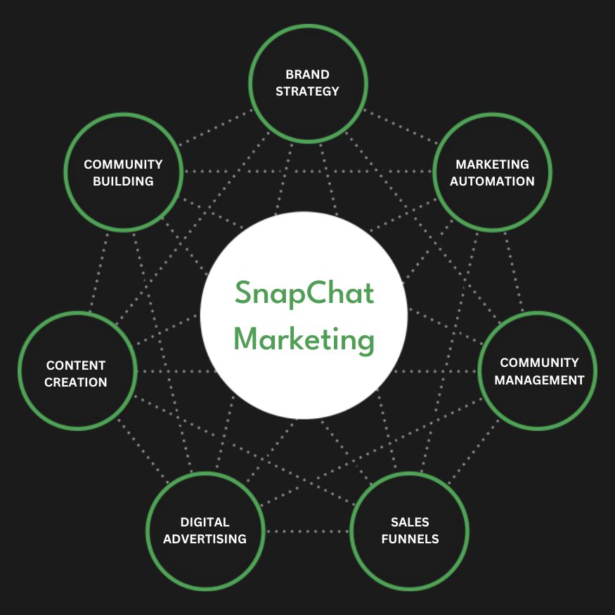 Snapchat Ads Services in Oman | Advertise Your Business on Snapchat